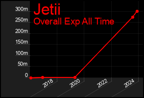 Total Graph of Jetii