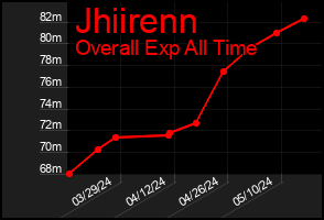 Total Graph of Jhiirenn