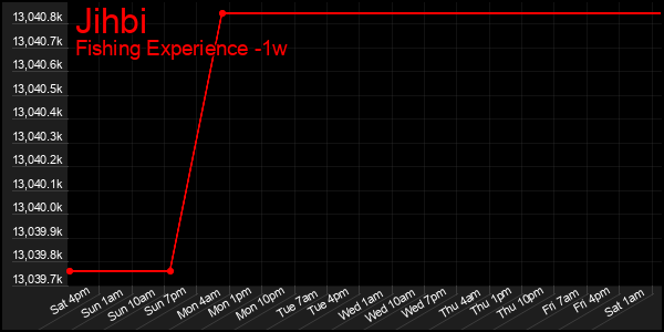 Last 7 Days Graph of Jihbi