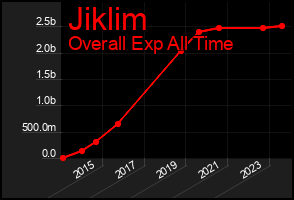 Total Graph of Jiklim