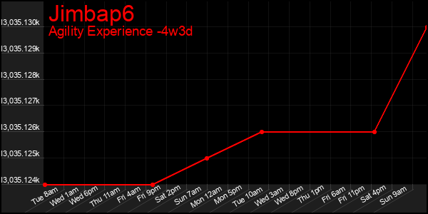 Last 31 Days Graph of Jimbap6
