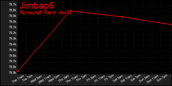 Last 31 Days Graph of Jimbap6