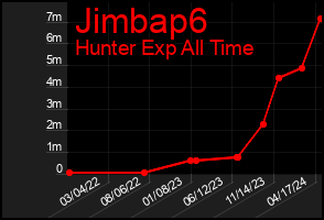Total Graph of Jimbap6