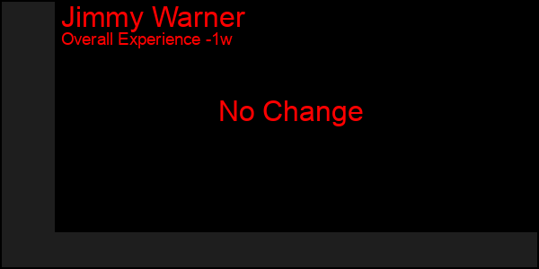 Last 7 Days Graph of Jimmy Warner
