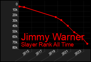Total Graph of Jimmy Warner