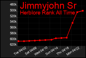 Total Graph of Jimmyjohn Sr