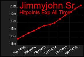 Total Graph of Jimmyjohn Sr