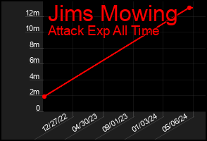 Total Graph of Jims Mowing