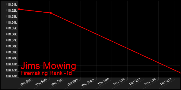 Last 24 Hours Graph of Jims Mowing