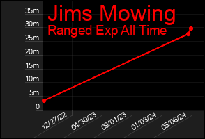 Total Graph of Jims Mowing