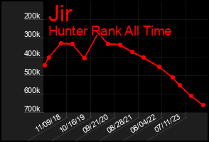Total Graph of Jir