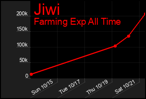 Total Graph of Jiwi