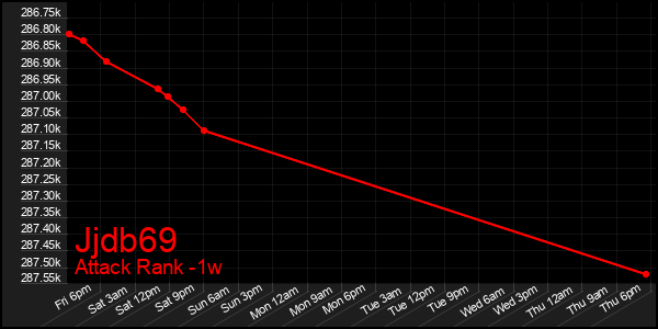 Last 7 Days Graph of Jjdb69