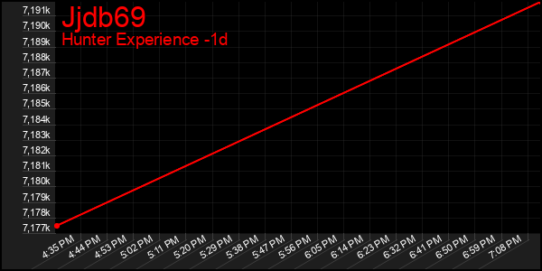 Last 24 Hours Graph of Jjdb69