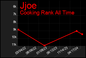 Total Graph of Jjoe