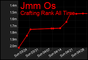 Total Graph of Jmm Os