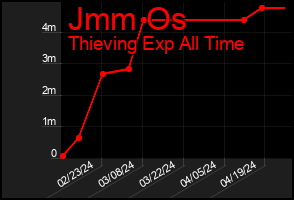 Total Graph of Jmm Os