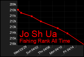 Total Graph of Jo Sh Ua