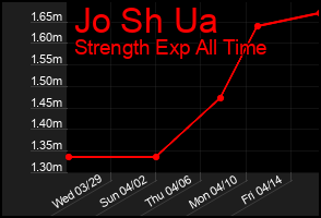 Total Graph of Jo Sh Ua