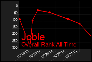 Total Graph of Joble