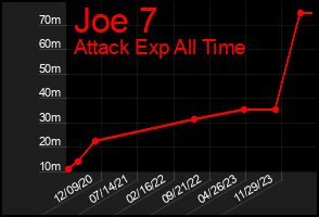 Total Graph of Joe 7