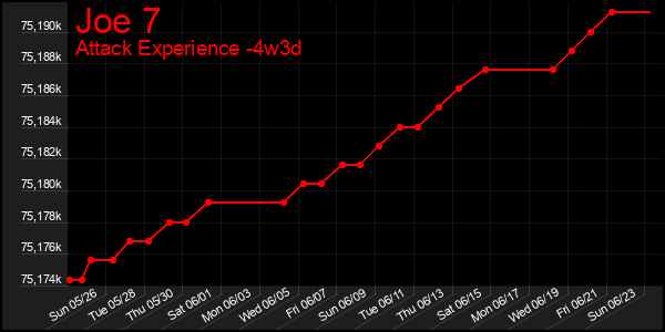 Last 31 Days Graph of Joe 7