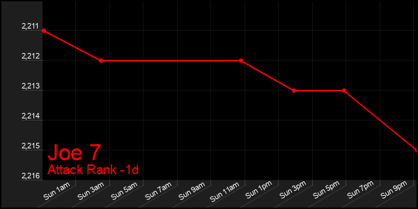Last 24 Hours Graph of Joe 7