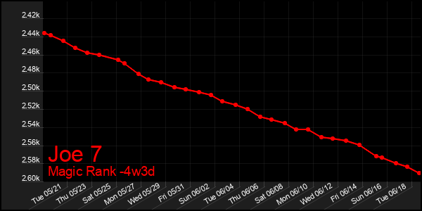 Last 31 Days Graph of Joe 7