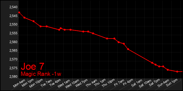 Last 7 Days Graph of Joe 7