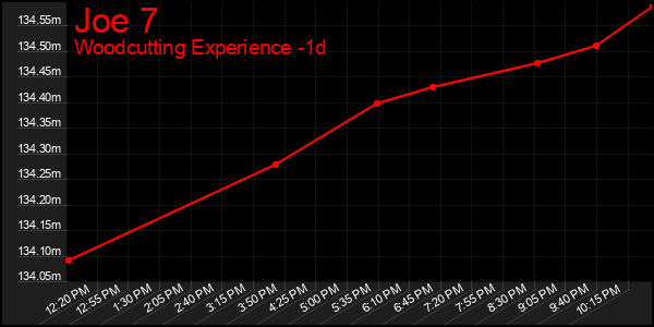 Last 24 Hours Graph of Joe 7