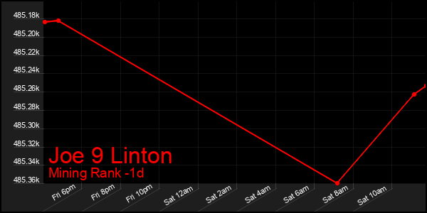 Last 24 Hours Graph of Joe 9 Linton