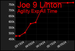 Total Graph of Joe 9 Linton