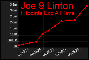 Total Graph of Joe 9 Linton