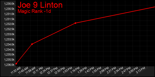 Last 24 Hours Graph of Joe 9 Linton