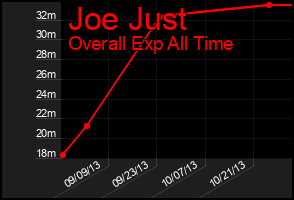 Total Graph of Joe Just
