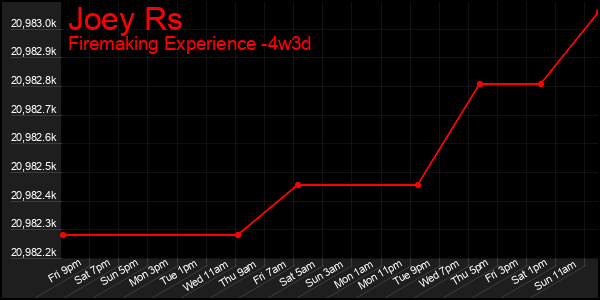 Last 31 Days Graph of Joey Rs