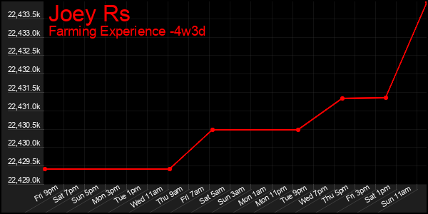 Last 31 Days Graph of Joey Rs
