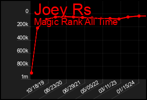 Total Graph of Joey Rs