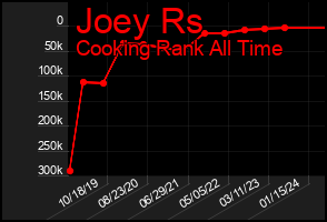 Total Graph of Joey Rs