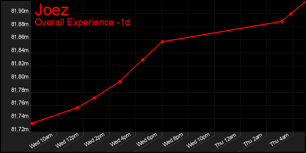 Last 24 Hours Graph of Joez