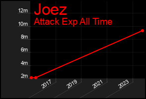 Total Graph of Joez