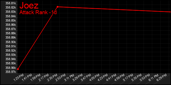 Last 24 Hours Graph of Joez