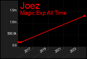 Total Graph of Joez
