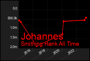 Total Graph of Johannes