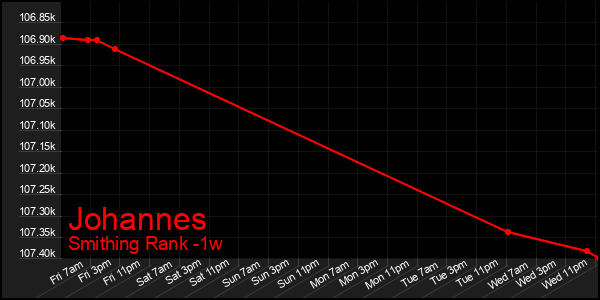 Last 7 Days Graph of Johannes