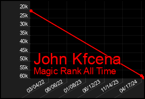Total Graph of John Kfcena