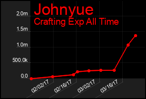 Total Graph of Johnyue