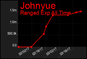 Total Graph of Johnyue