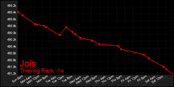 Last 7 Days Graph of Jois