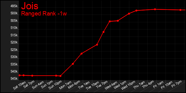 Last 7 Days Graph of Jois